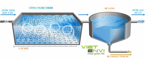 cong nghe xu ly nuoc sinh hoat bang mang mbbr