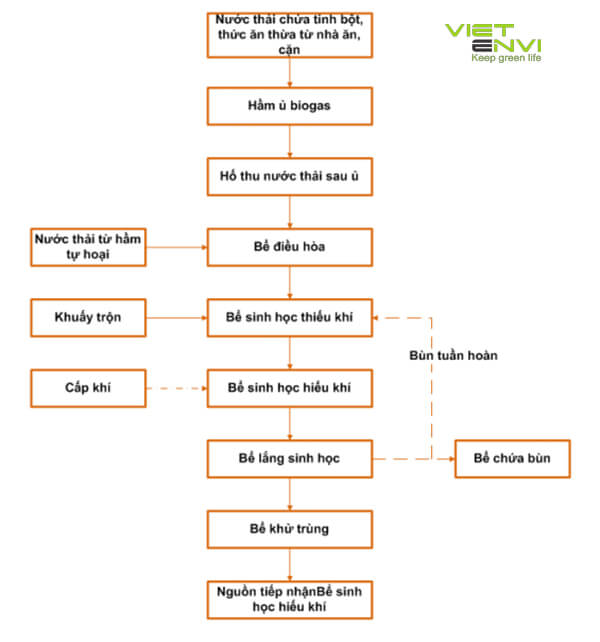 Công nghệ xử lý nước thải bún