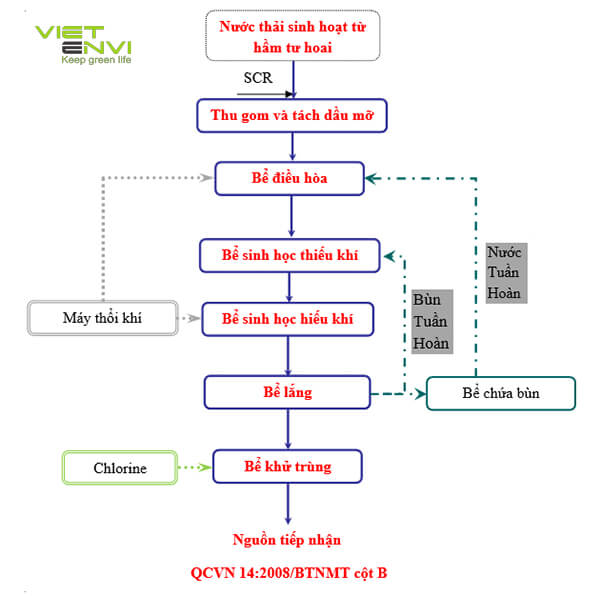 C&ocirc;ng nghệ xử l&yacute; nước thải nh&agrave; h&agrave;ng kh&aacute;ch sạn