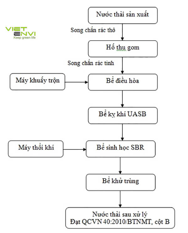 Công nghệ xử lý nước thải nhà máy bia