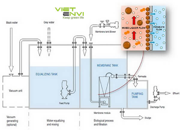 cong nghe xu ly nuoc thai sinh hoat bang mbr