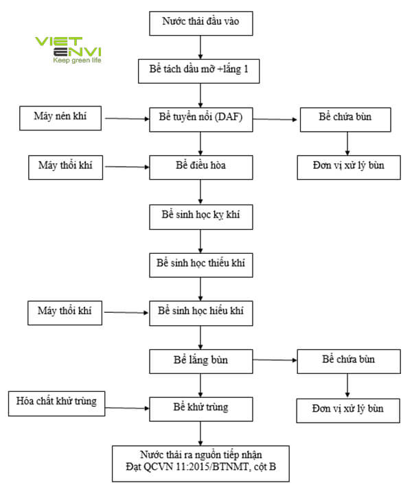Công nghệ xử lý nước thải thủy sản