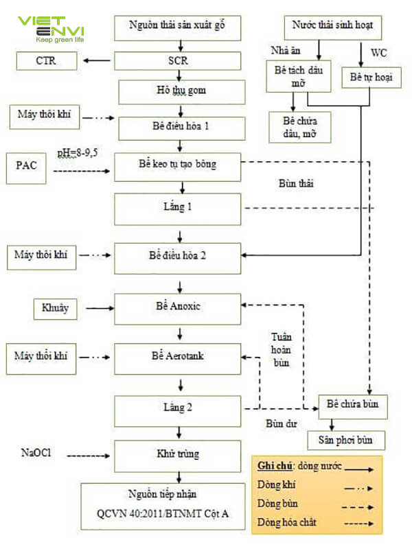 Hệ thống xử lý nước thải gỗ