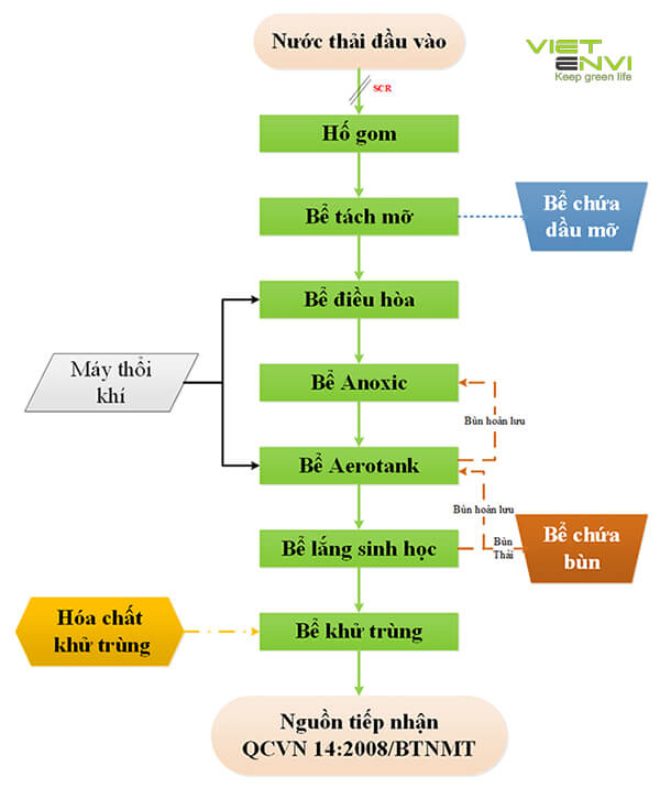 Hệ thống xử lý nước thải nhà hàng