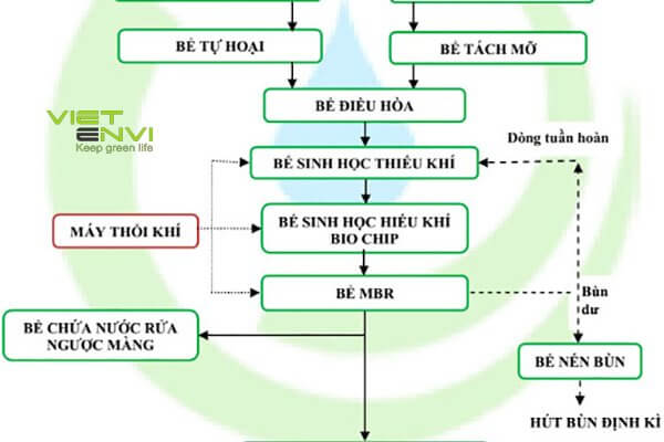 Hệ thống xử lý nước thải nha khoa