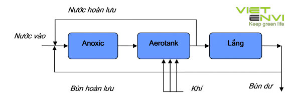 he thong xu ly nuoc thai sinh hoat bang be aerotank