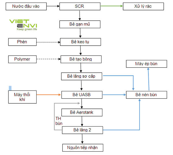 sơ đồ công nghệ xử lý nước thải cao su