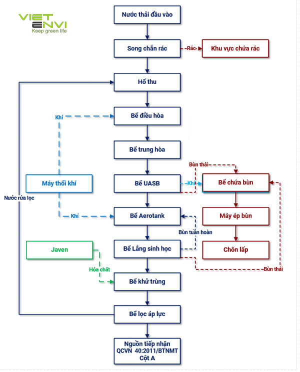 Sơ đồ c&ocirc;ng nghệ xử l&yacute; nước thải cho nh&agrave; m&aacute;y sản xuất nước ngọt