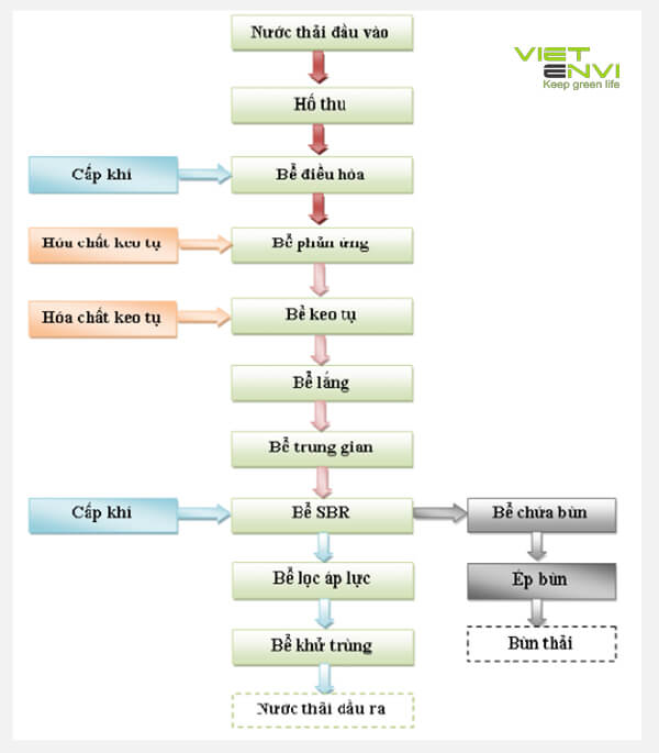 Sơ đồ công nghệ xử lý nước thải công nghiệp