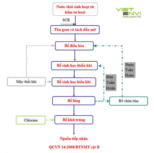 Sơ đồ công nghệ xử lý nước thải nhà hàng