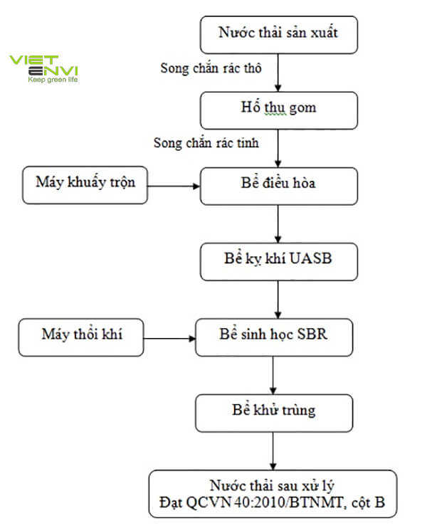 sơ đồ công nghệ xử lý nước thải nhà máy may