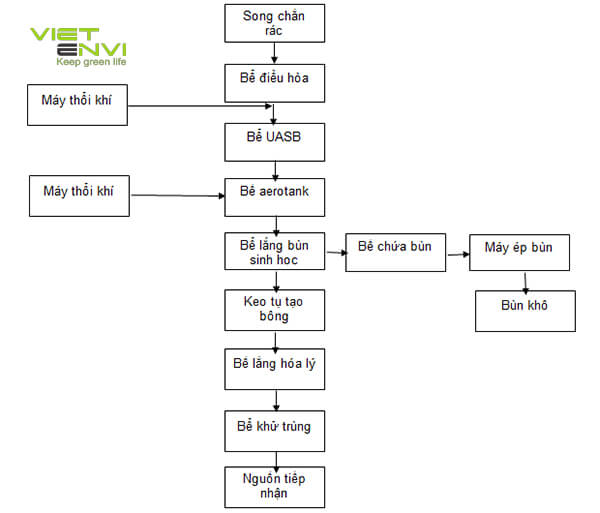 Sơ đồ hệ thống xử l&yacute; nước thải chế biến c&agrave; ph&ecirc;
