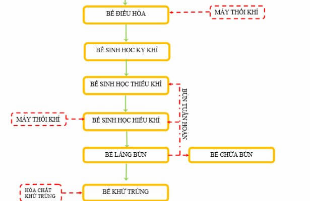 Sơ đồ xử lý nước thải bệnh viện