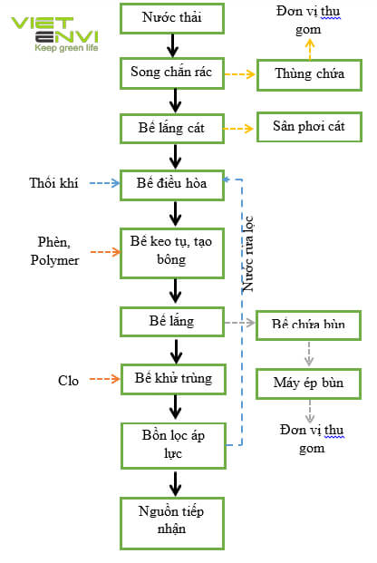 Sơ đồ xử lý nước thải gạch men