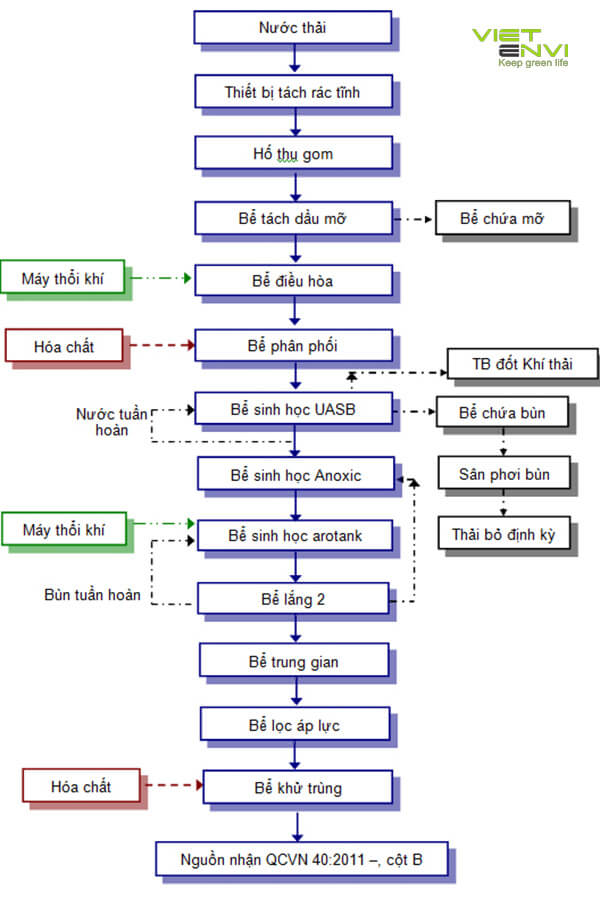sơ đồ xử lý nước thải thực phẩm