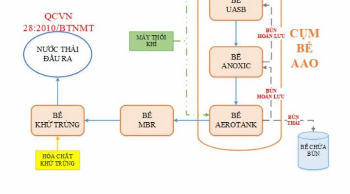 Sơ đồ xử lý nước thải y tế bằng MBR