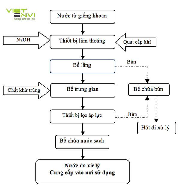 Xử lý nước cấp là nguồn nước ngầm