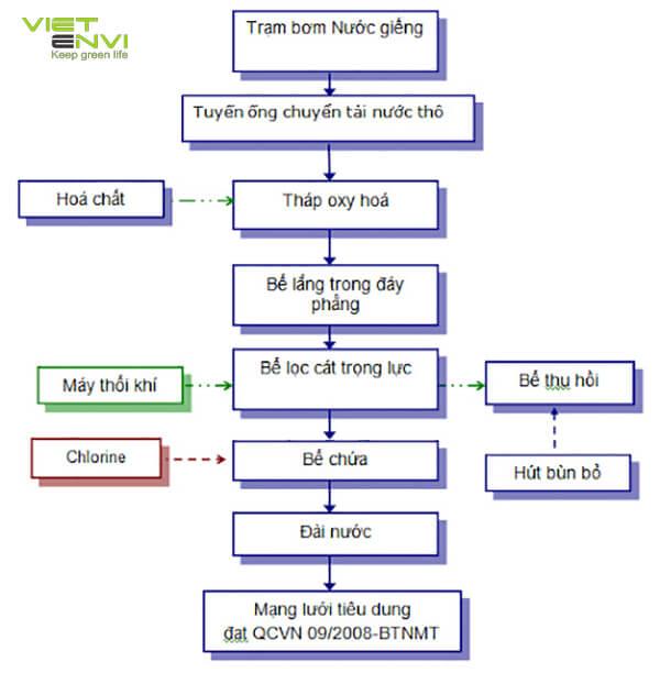 xử lý nước cấp theo công nghệ mới