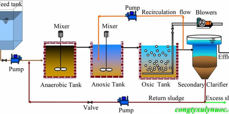 Xử lý nước thải bệnh viện bằng công nghệ AAO