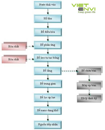 Công nghệ xử lý nước thải ngành may mặc