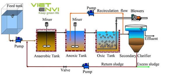 xử lý nước thải sinh hoạt bằng công nghệ AAo