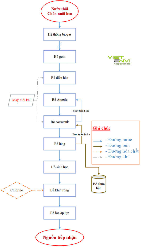 Công nghệ xử lý nước thải chăn nuôi heo