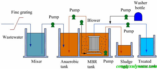 nhược điểm công nghệ MBR