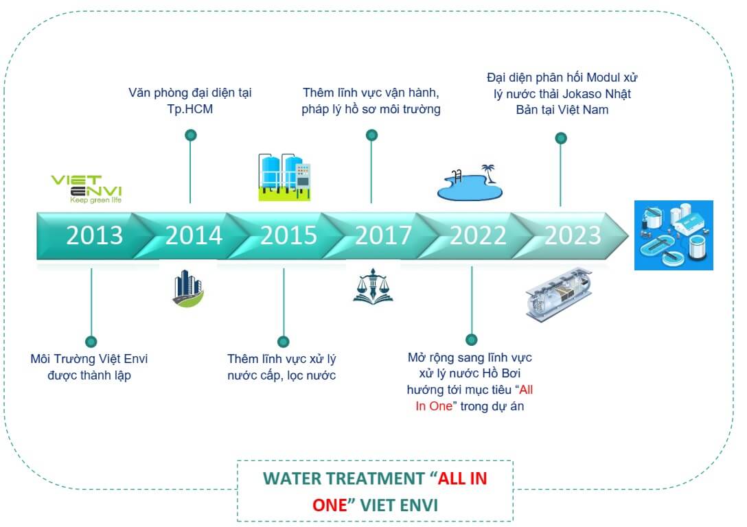 dich vu xu ly nuoc viet envi